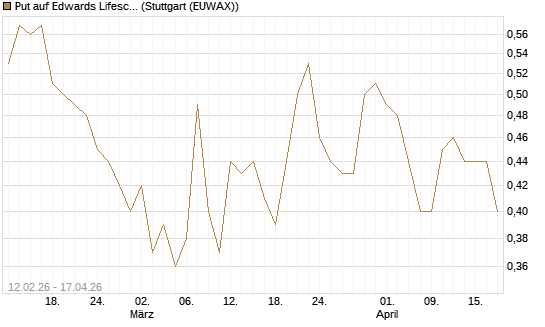 Put auf Edwards Lifesciences Corp [Vontobel] Chart