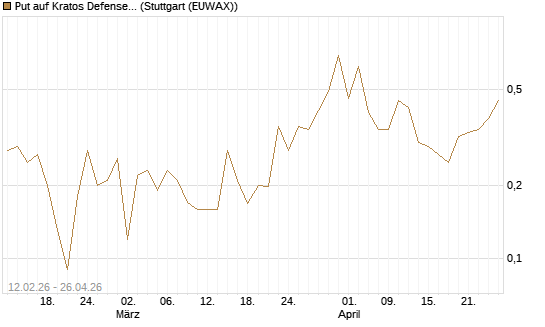 Put auf Kratos Defense & Security Solutions Inc. [Vontobel] Chart