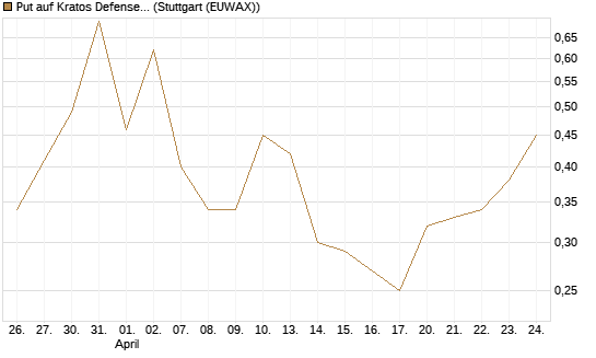 Put auf Kratos Defense & Security Solutions Inc. [Vontobel] Chart
