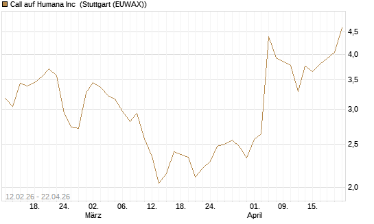 Call auf Humana Inc [Vontobel] Chart