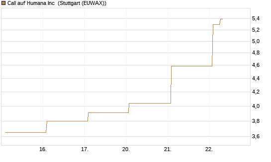 Call auf Humana Inc [Vontobel] Chart