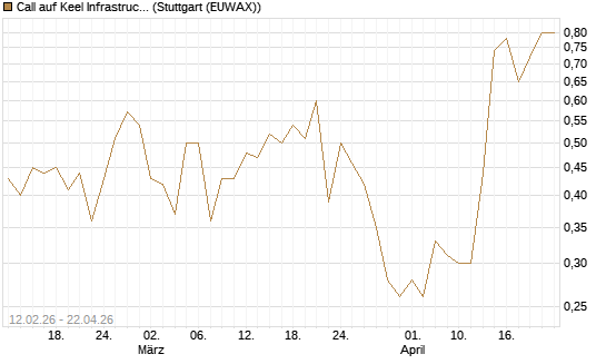 Call auf Keel Infrastructure Corp. [Vontobel] Chart