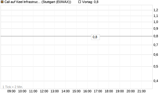 Call auf Keel Infrastructure Corp. [Vontobel] Chart