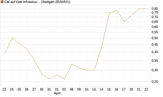 Call auf Keel Infrastructure Corp. [Vontobel] Chart