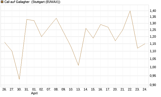 Call auf Gallagher [Vontobel] Chart