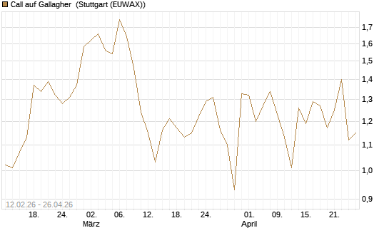 Call auf Gallagher [Vontobel] Chart