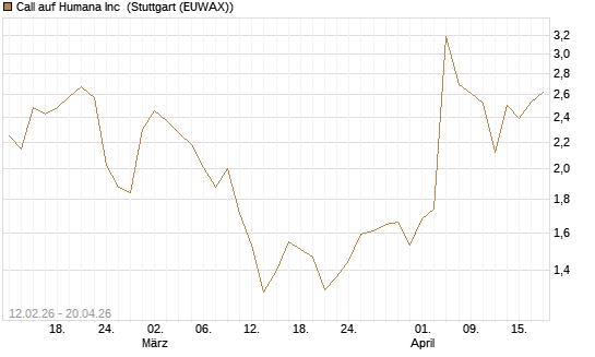 Call auf Humana Inc [Vontobel] Chart