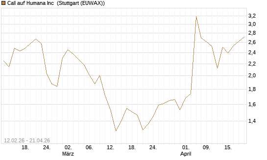 Call auf Humana Inc [Vontobel] Chart