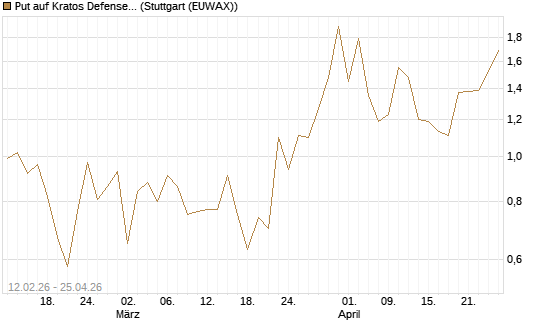 Put auf Kratos Defense & Security Solutions Inc. [Vontobel] Chart