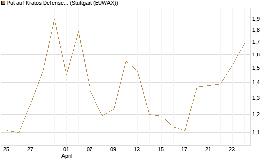Put auf Kratos Defense & Security Solutions Inc. [Vontobel] Chart