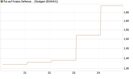 Put auf Kratos Defense & Security Solutions Inc. [Vontobel] Chart