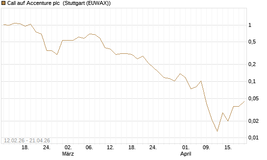 Call auf Accenture plc [Vontobel] Chart