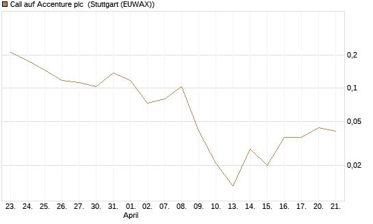Call auf Accenture plc [Vontobel] Chart