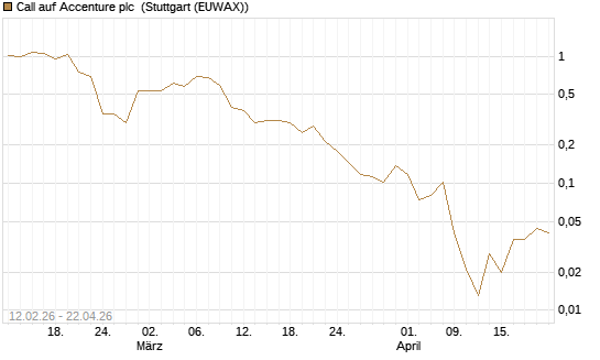 Call auf Accenture plc [Vontobel] Chart