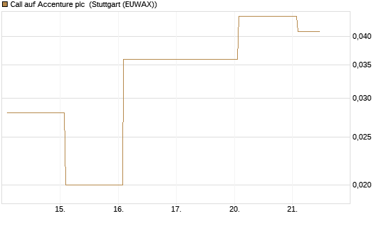 Call auf Accenture plc [Vontobel] Chart