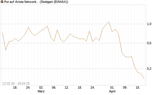 Put auf Arista Networks Inc [Vontobel] Chart