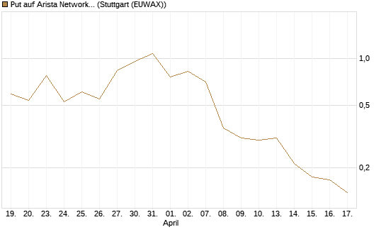 Put auf Arista Networks Inc [Vontobel] Chart