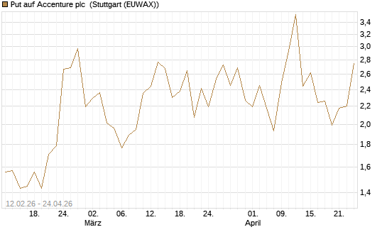 Put auf Accenture plc [Vontobel] Chart