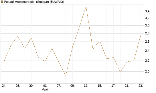Put auf Accenture plc [Vontobel] Chart