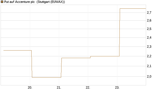 Put auf Accenture plc [Vontobel] Chart