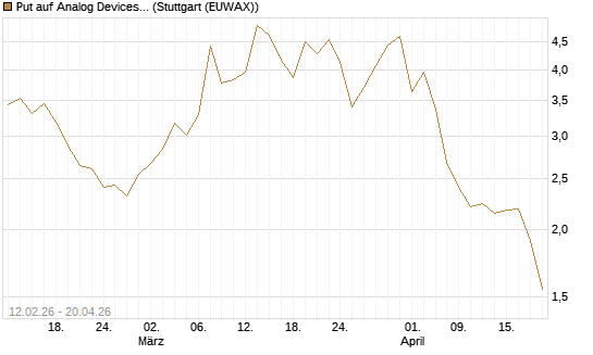 Put auf Analog Devices [Vontobel] Chart