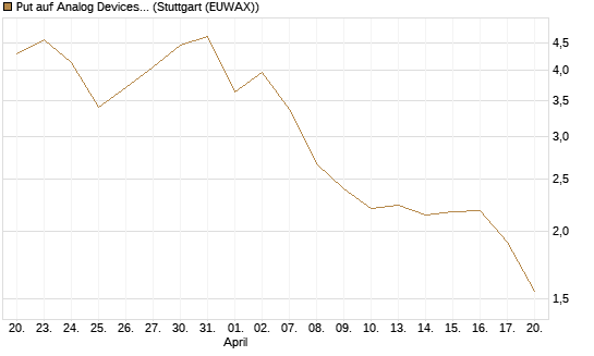 Put auf Analog Devices [Vontobel] Chart
