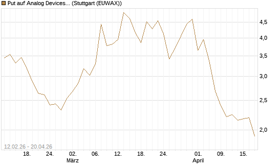 Put auf Analog Devices [Vontobel] Chart