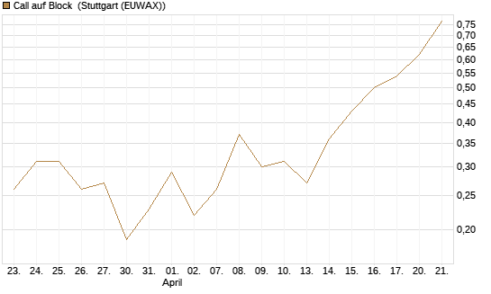 Call auf Block [Vontobel] Chart