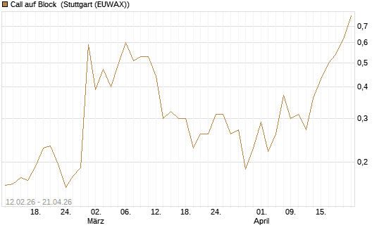 Call auf Block [Vontobel] Chart