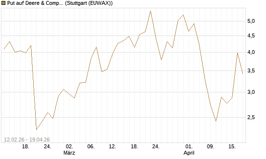 Put auf Deere & Company 	 [Vontobel] Chart