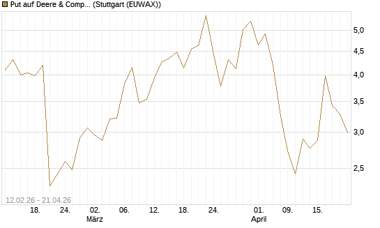 Put auf Deere & Company 	 [Vontobel] Chart