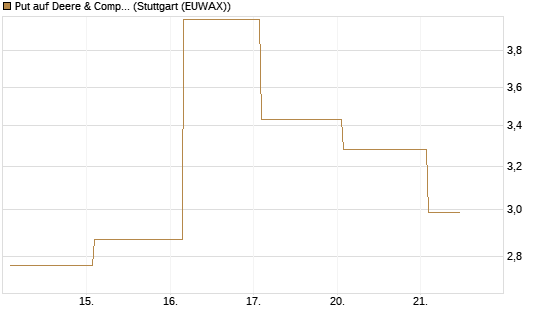 Put auf Deere & Company 	 [Vontobel] Chart
