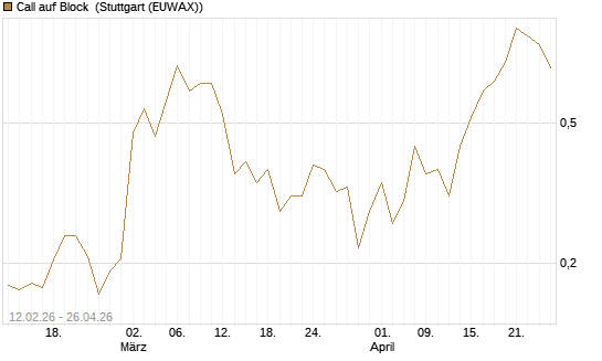 Call auf Block [Vontobel] Chart