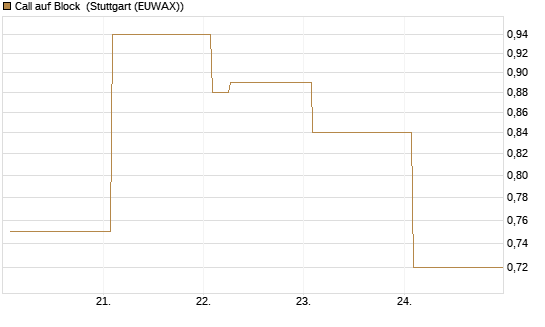 Call auf Block [Vontobel] Chart