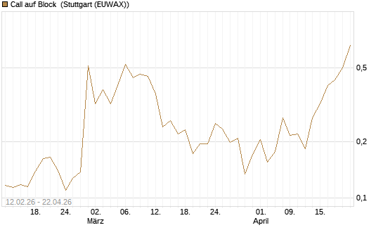 Call auf Block [Vontobel] Chart