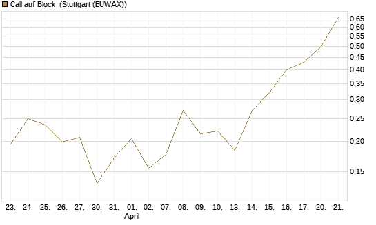 Call auf Block [Vontobel] Chart