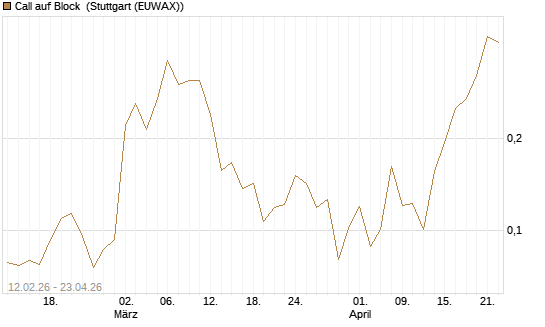 Call auf Block [Vontobel] Chart