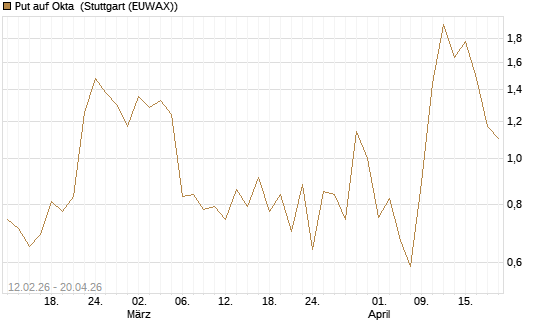 Put auf Okta [Vontobel] Chart