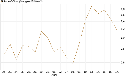 Put auf Okta [Vontobel] Chart