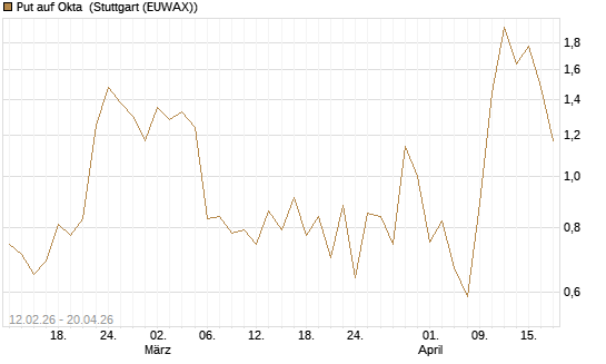 Put auf Okta [Vontobel] Chart