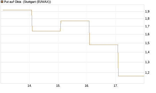 Put auf Okta [Vontobel] Chart