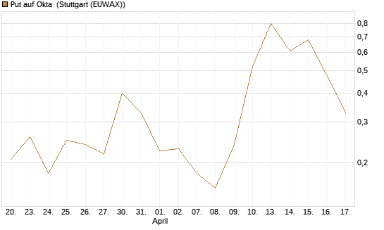 Put auf Okta [Vontobel] Chart