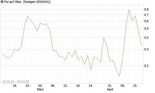 Put auf Okta [Vontobel] Chart