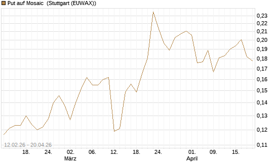 Put auf Mosaic [Vontobel] Chart