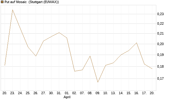 Put auf Mosaic [Vontobel] Chart