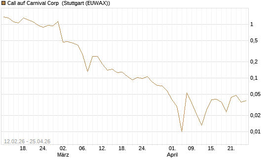 Call auf Carnival Corp [Vontobel] Chart