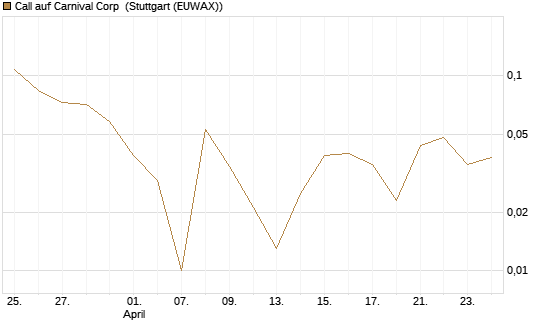 Call auf Carnival Corp [Vontobel] Chart