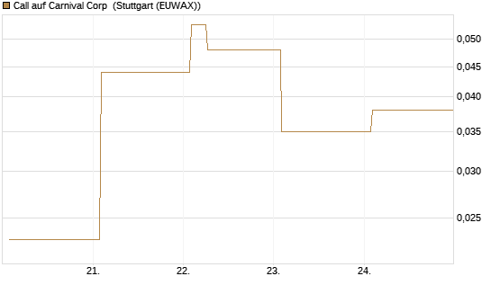 Call auf Carnival Corp [Vontobel] Chart