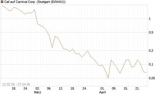 Call auf Carnival Corp [Vontobel] Chart