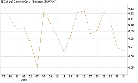 Call auf Carnival Corp [Vontobel] Chart
